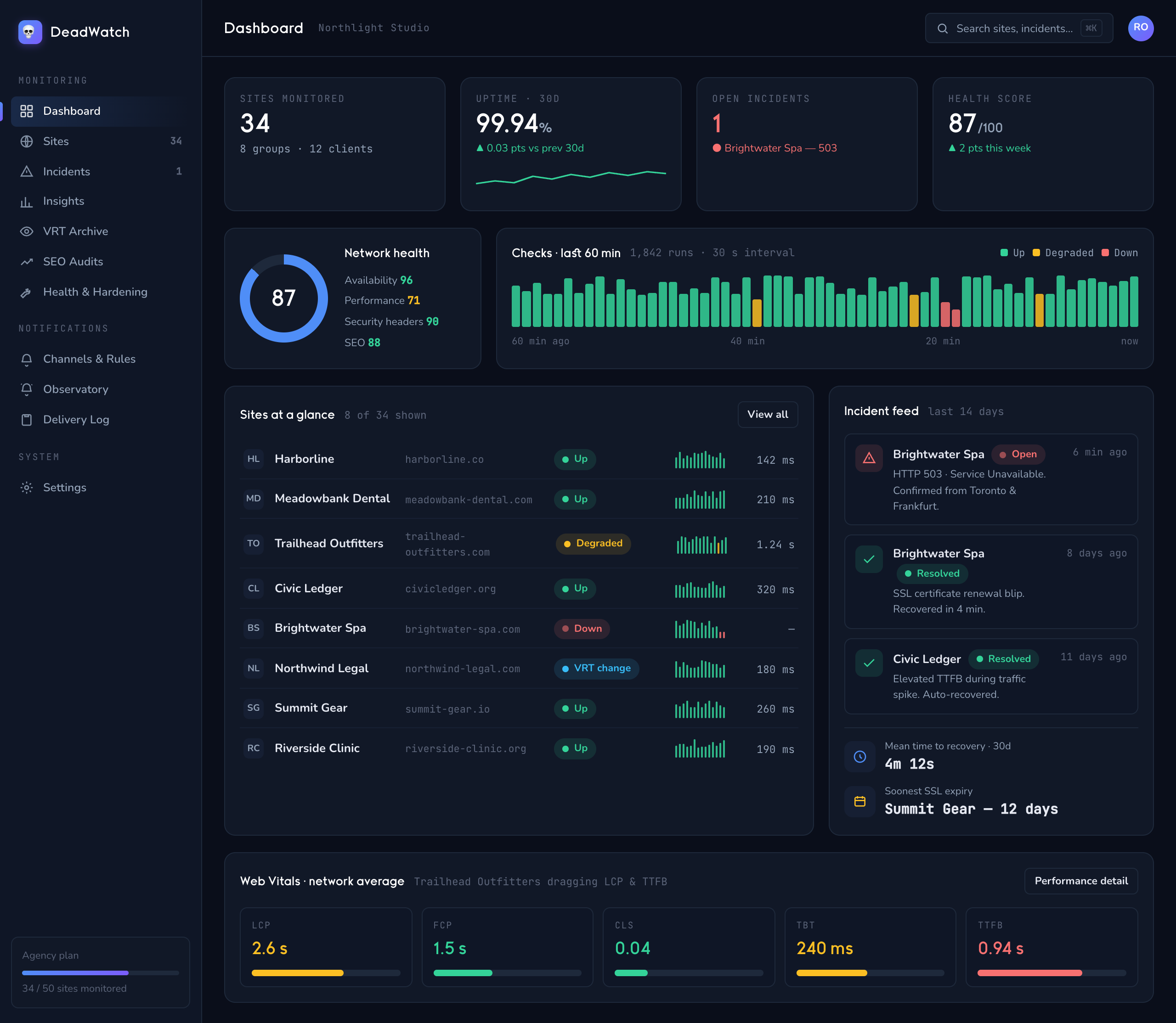 Northlight Studio's DeadWatch dashboard showing the roster status roll-up — Brightwater Spa flagged DOWN, Trailhead Outfitters degraded, and the rest green